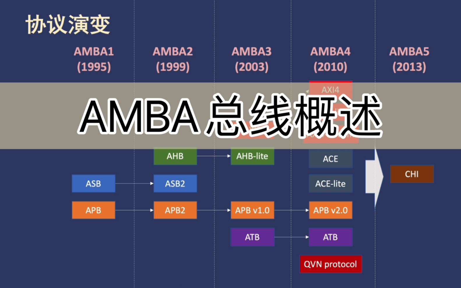 AMBA总线概述哔哩哔哩bilibili