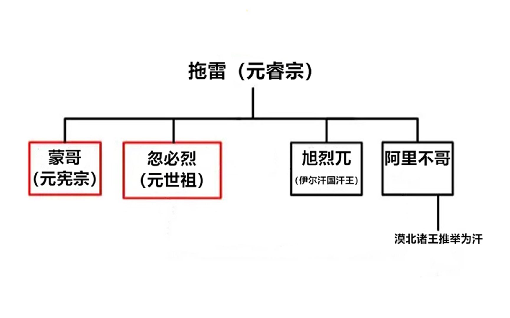 [图]蒙古史65——拖雷之死——拖雷系vs窝阔台系