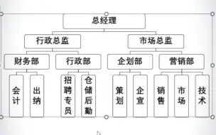 Télécharger la video: 新来的同事Word快速制作组织架构图