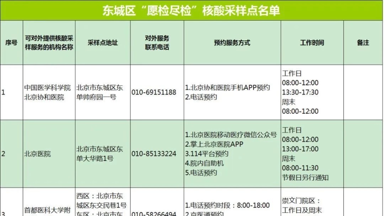 最新!东城区新冠病毒核酸采样点名单看这里,快点赞分享吧哔哩哔哩bilibili