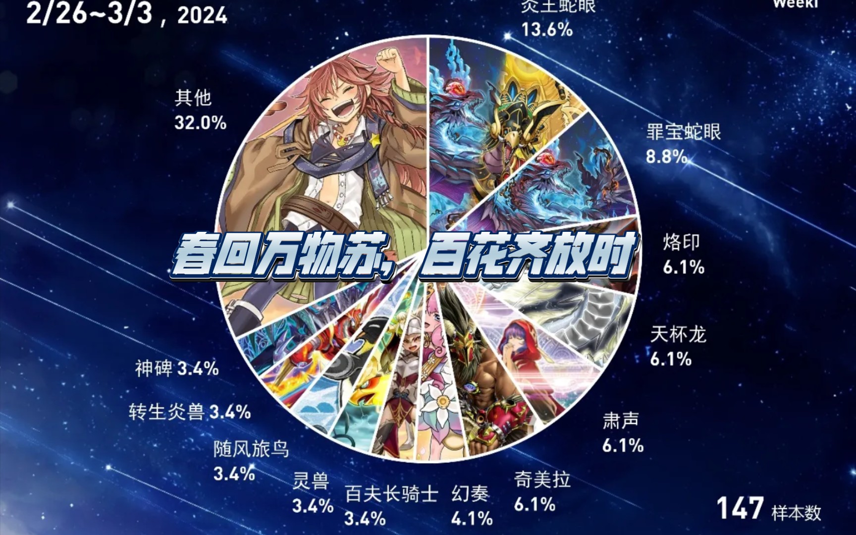 游戏王最新ocg线下上位饼图——龙年就要玩龙