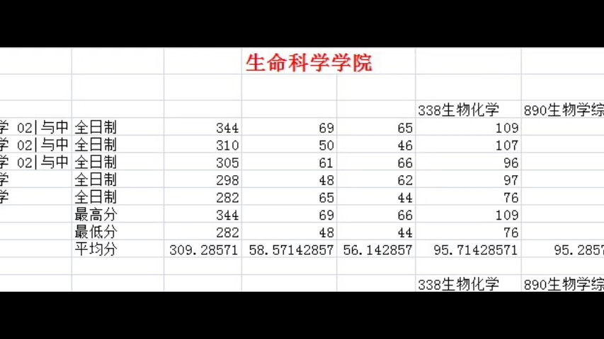 24年河北大学生物学考研一志愿复试分数哔哩哔哩bilibili