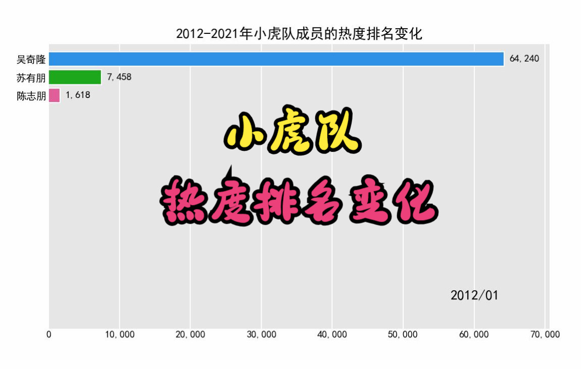 20122021年小虎队成员的热度排名变化【吴奇隆,苏有朋,陈志朋】哔哩哔哩bilibili