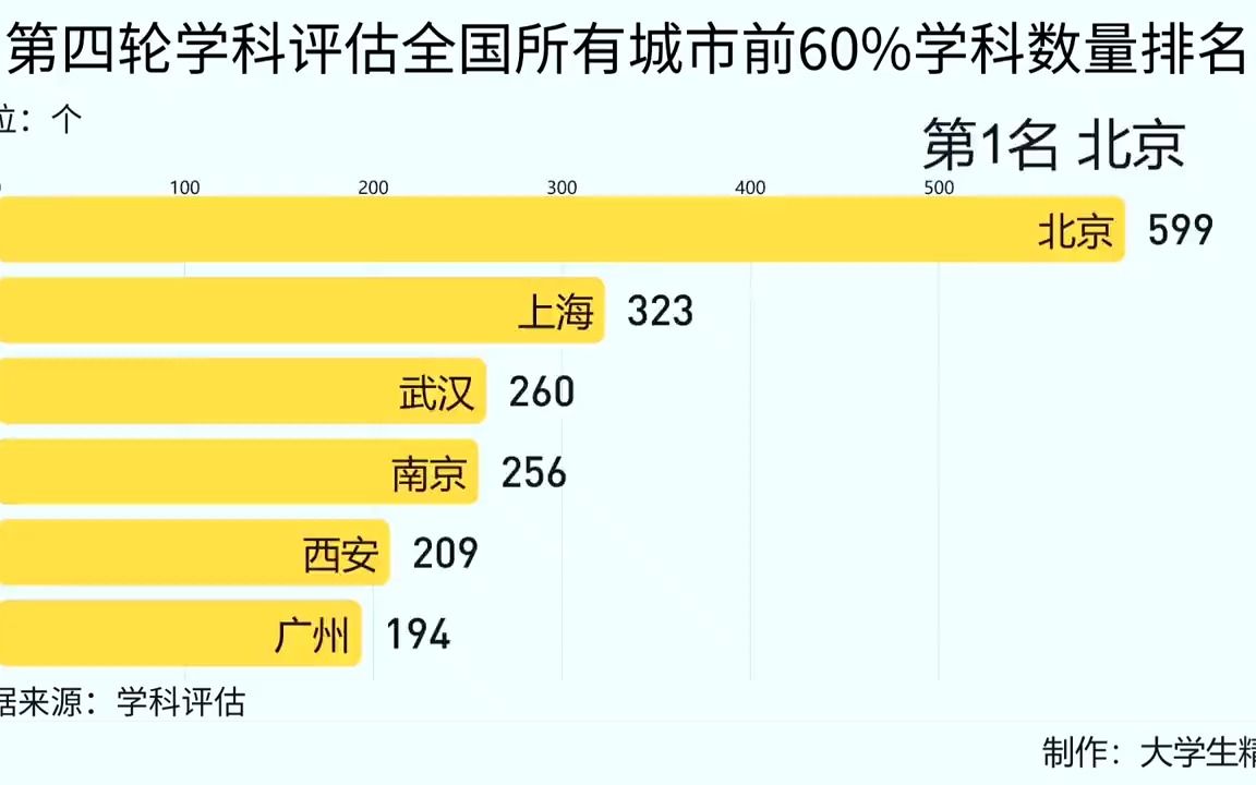 第四轮学科评估全国所有城市前50%学科数排名,北京、上海、武汉位列前3!哔哩哔哩bilibili