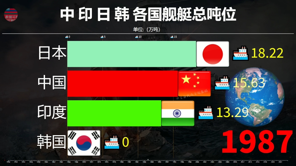 中印日韩各国舰艇总吨位实力对比,谁家舰艇吨位最多呢哔哩哔哩bilibili