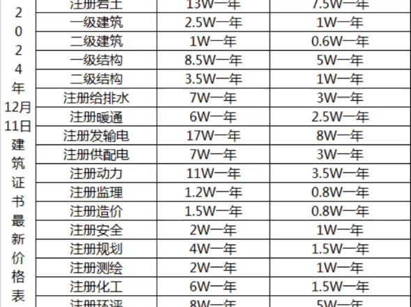 2024年12月最新建筑证书价格行情表:注册岩土/一级建筑/二级建筑/一级结构/二级结构/给排水/暖通/电气供配电发输电/动力/化工/监理/造价/规划/测绘哔哩哔...