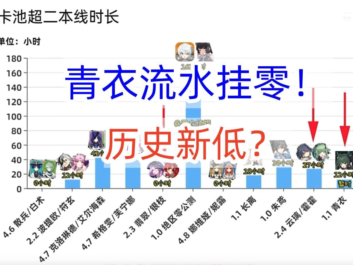 绝区零青衣卡池流水挂零,历史新低!手机游戏热门视频