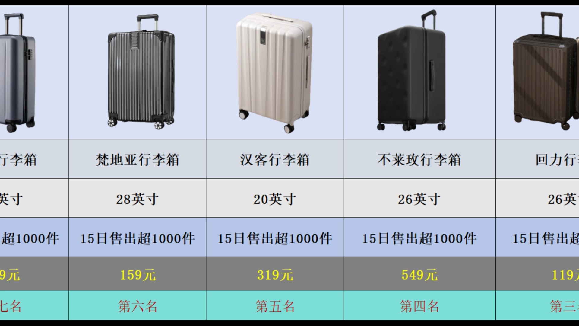 【行李箱销量榜】2024年6月行李箱京东销量排行榜TOP10哔哩哔哩bilibili