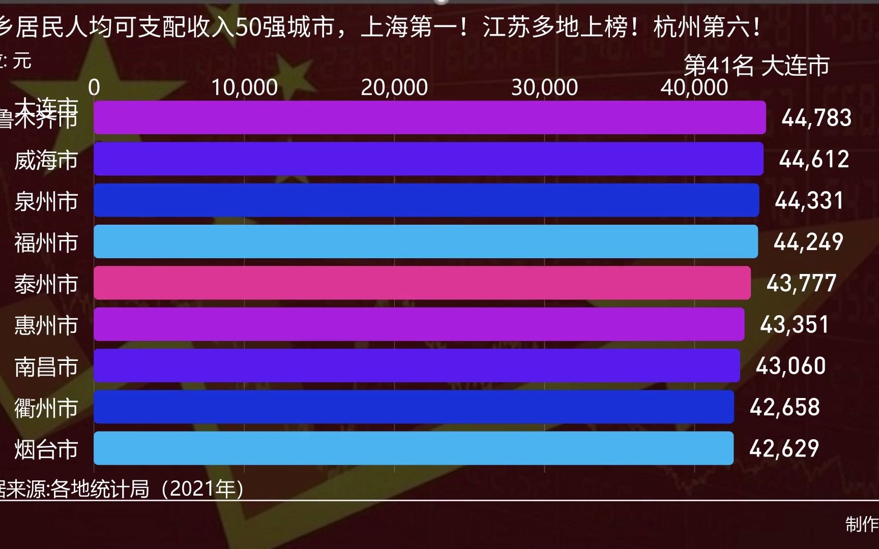 城乡居民人均可支配收入50强城市,上海第一!江苏多地上榜!杭州第六!哔哩哔哩bilibili