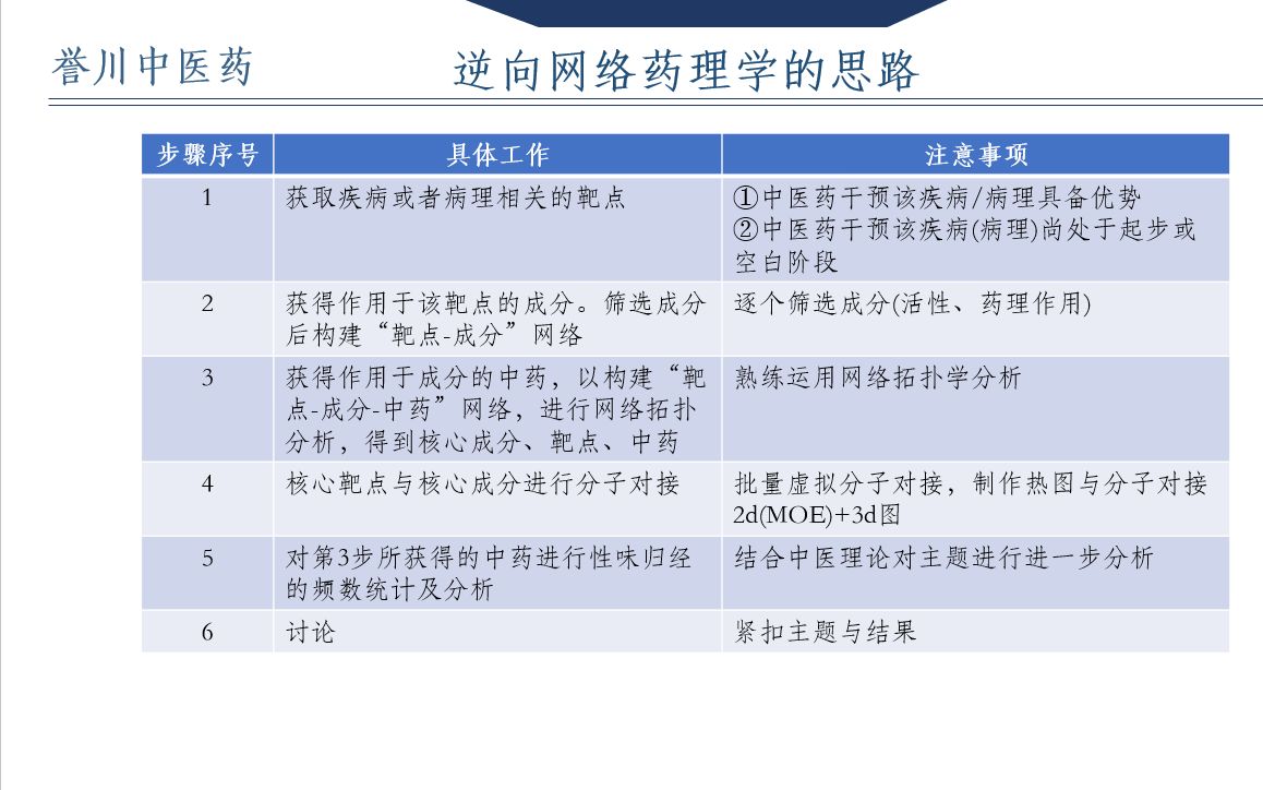 [图]中药复方网络药理学：逆向网络药理学思路与方法介绍