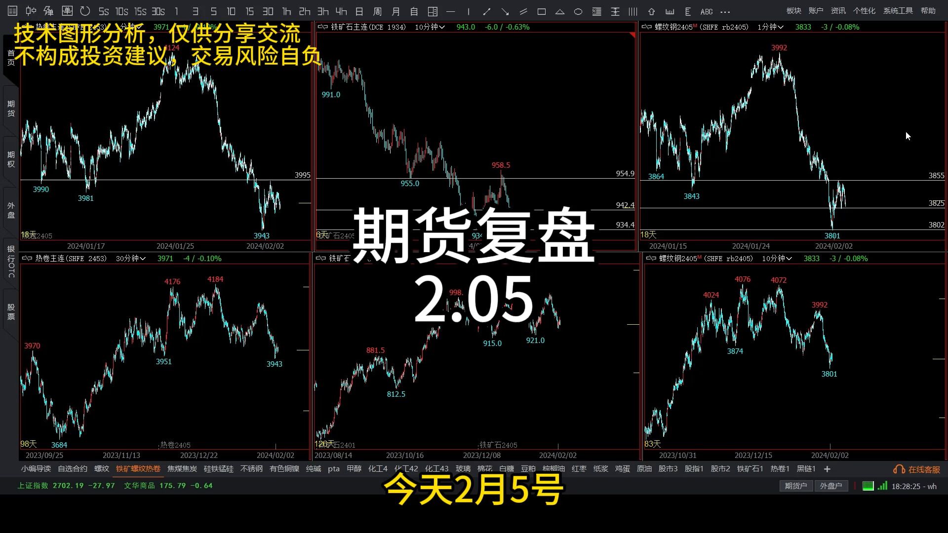 期貨覆盤2月5日,期貨市場技術圖形分析,鐵礦石螺紋鋼期貨熱卷甲醇純鹼