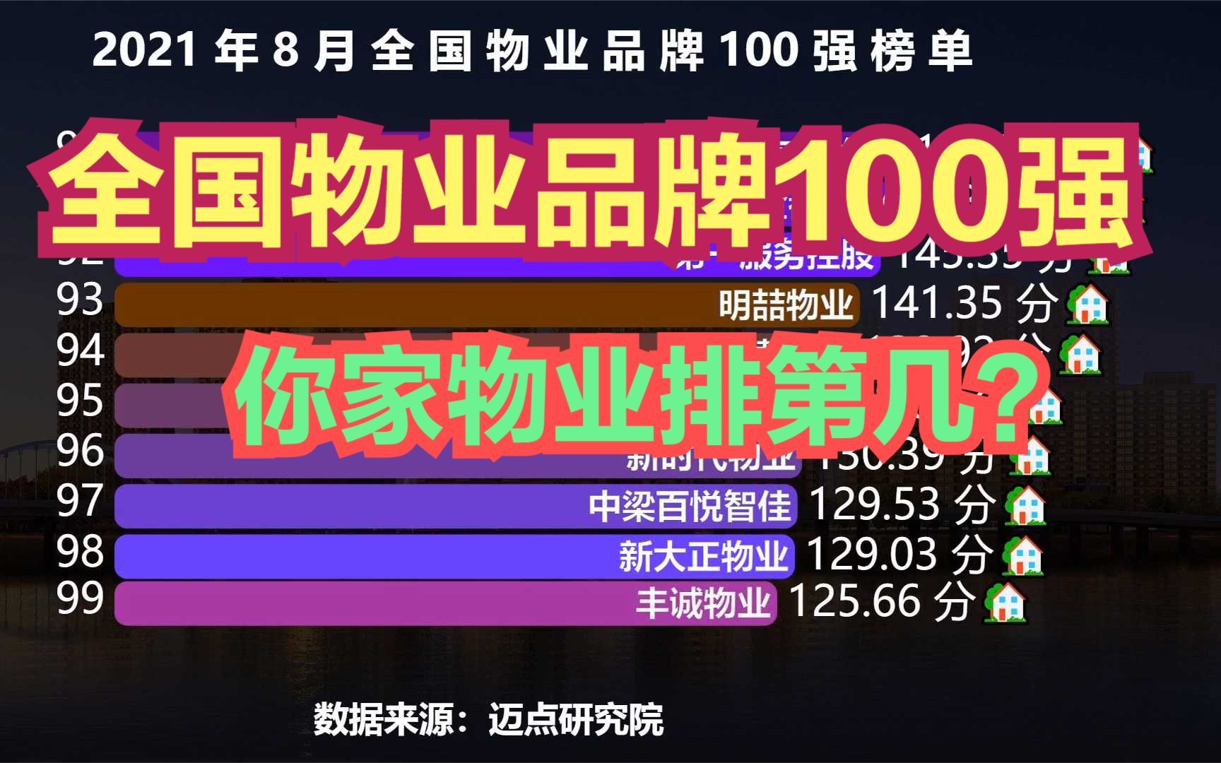 2021年8月全国物业品牌100强榜单出炉!碧桂园第3,万科第2,第一是谁?哔哩哔哩bilibili