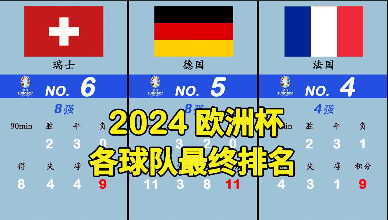 [图]2024欧洲杯 各球队最终成绩排名