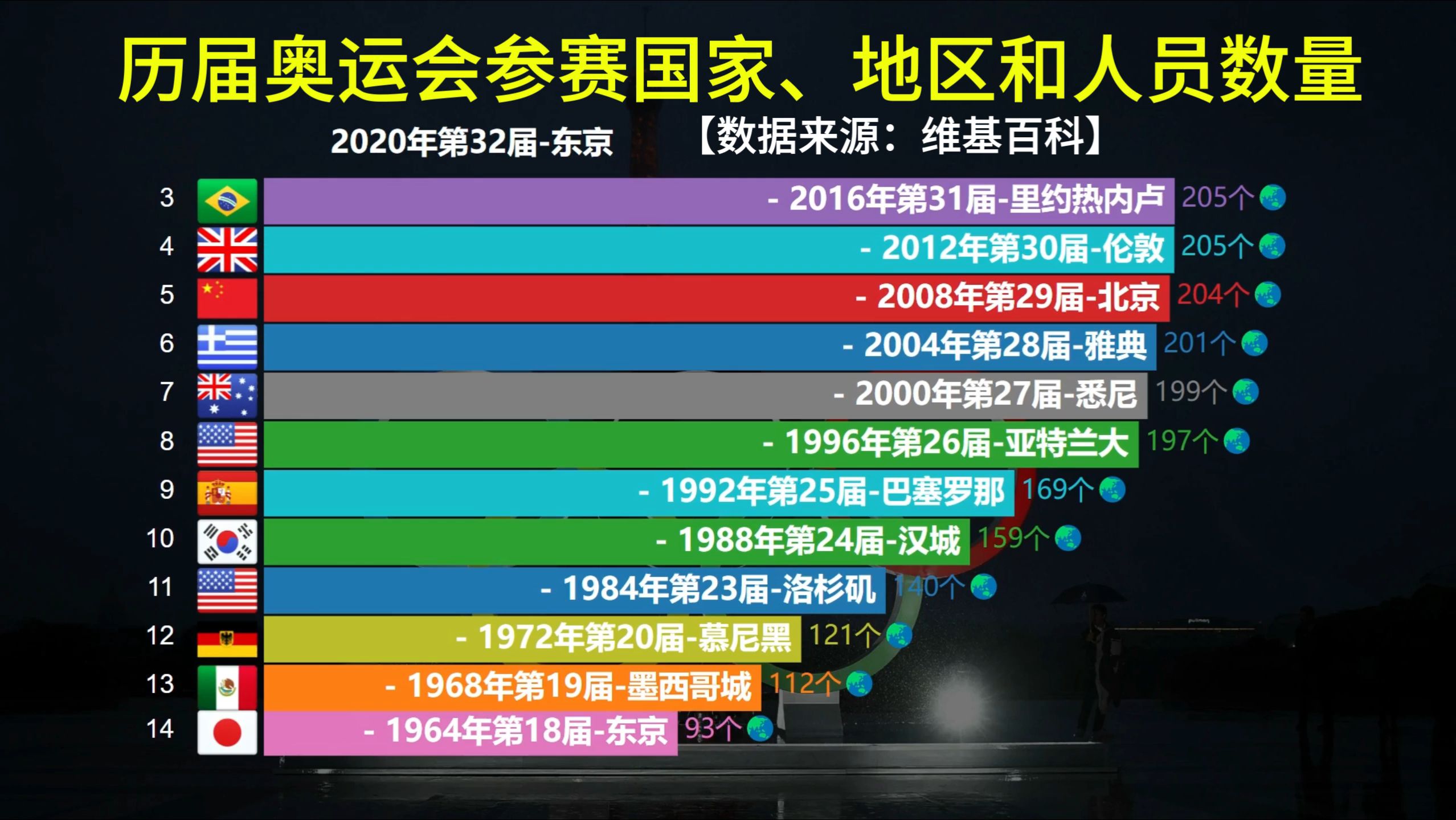 历届奥运会参赛国家、地区数量及人数排行哔哩哔哩bilibili