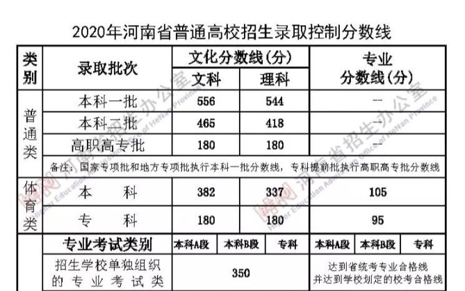 河南高考分数线出炉!群里炸开锅哔哩哔哩bilibili