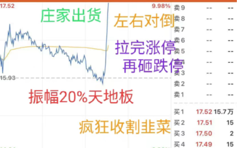 中国证监会快来查一查国光电器这个案例:庄家高位出货不择手段,分时左右对倒拉升股价诱多,盘中天地板属于严重交易异常,违反证券交易规则,误导...