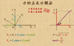 Download Video: 高中物理动画第05章 相互作用力（2）|09力的分解方法-正交分解法