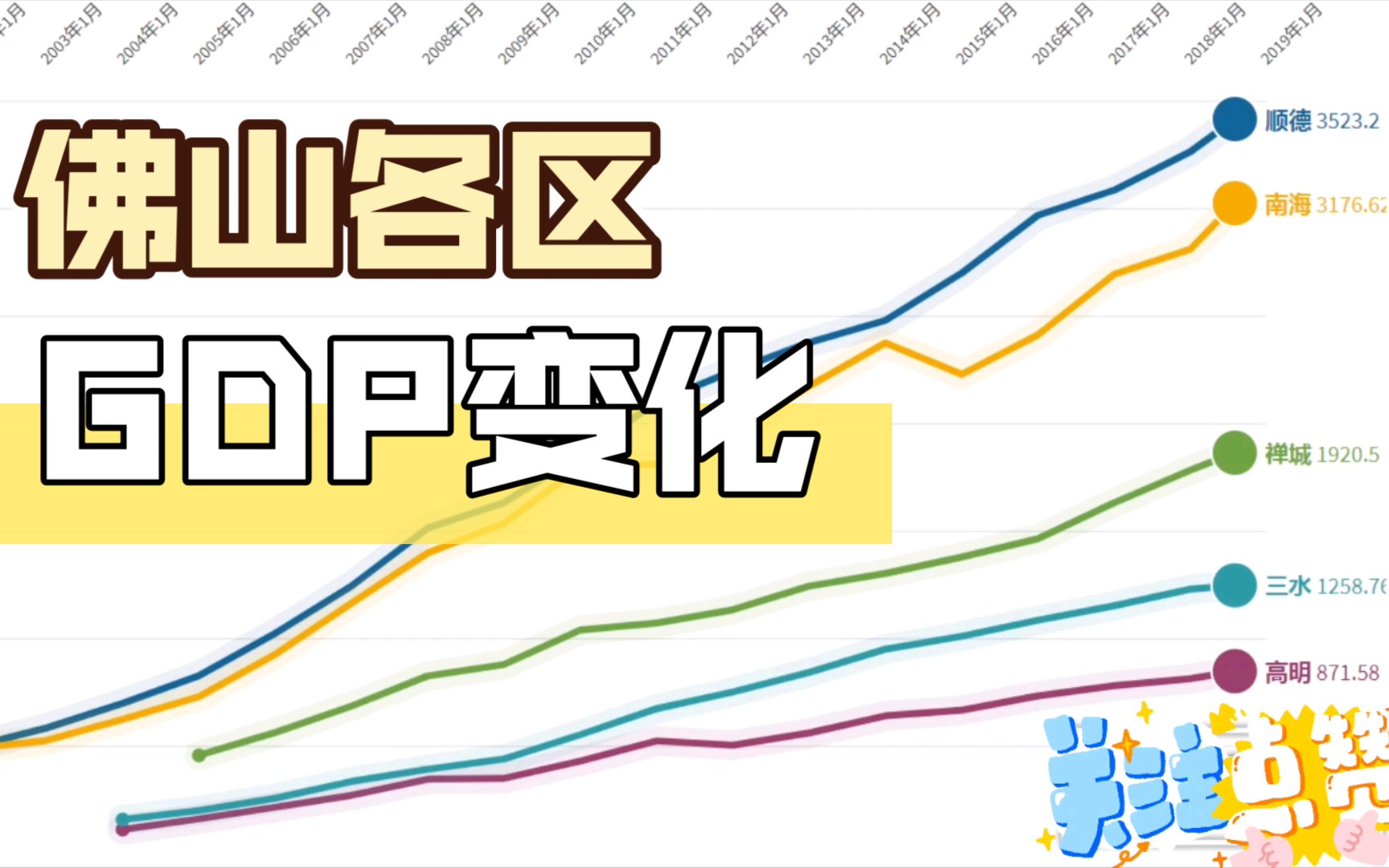 2000年至今佛山各区GDP变化哔哩哔哩bilibili