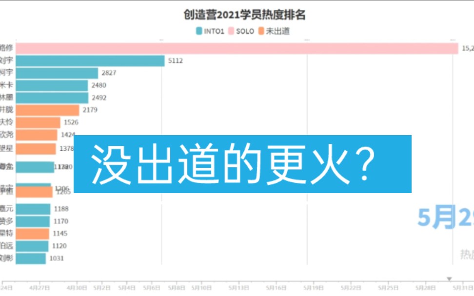 [图]创造营2021成团后学员热度TOP18（4.24-6.4）