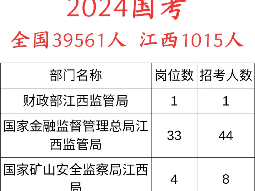 2024国考全国39561人,江西招1015人,其中国家税务总局江西省税务局招录704人,人数最多,需要备考资料的同学厚苔滴我.目前,国考还剩下三个月的...