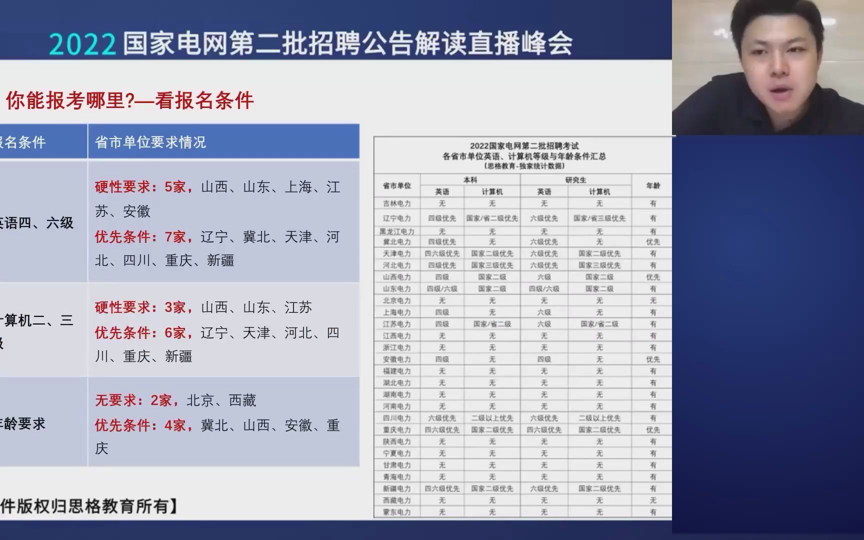 2022国家电网第二批招聘,各电力单位的报名要求!哔哩哔哩bilibili