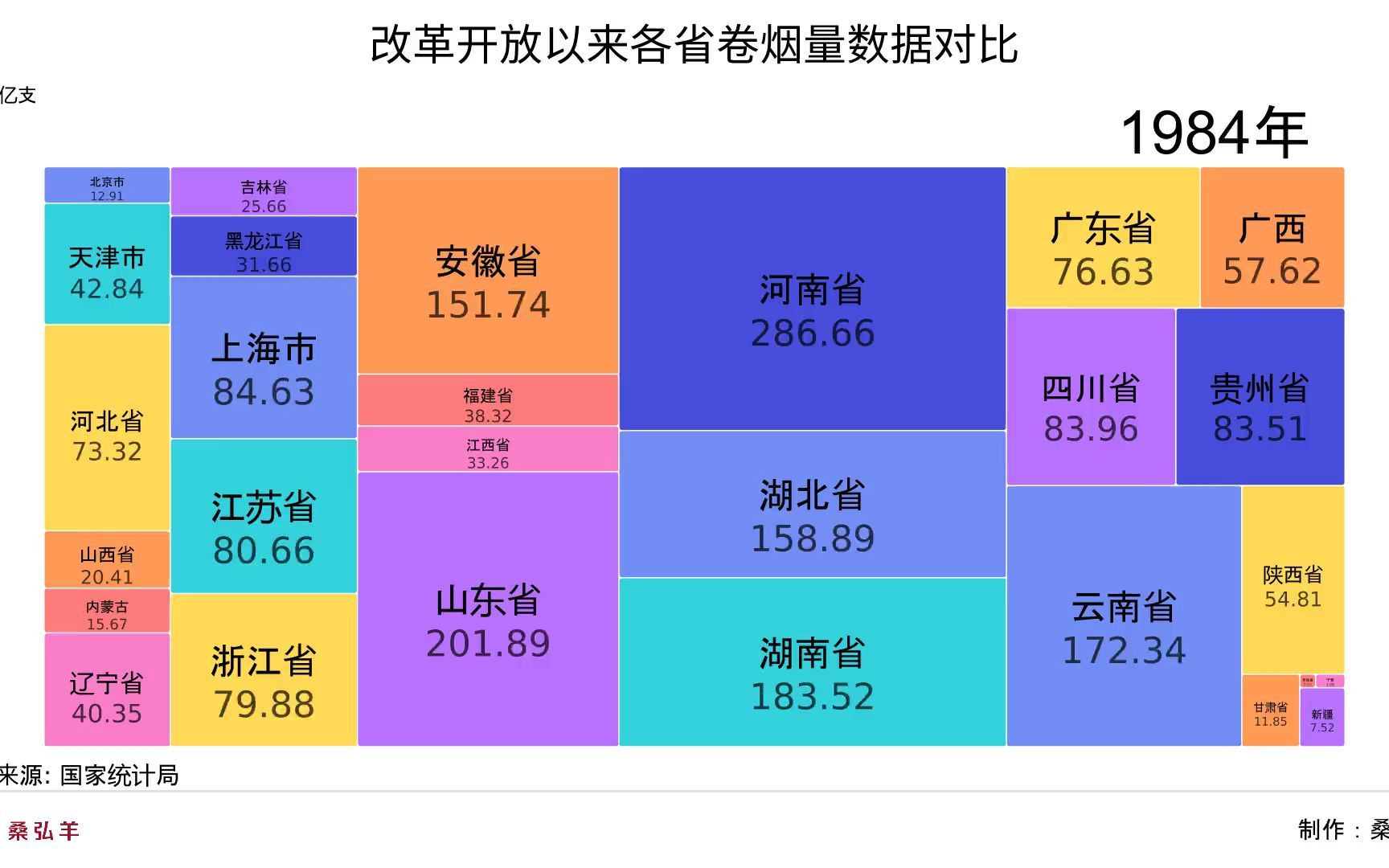 改革开放以来各省卷烟生产量数据对比