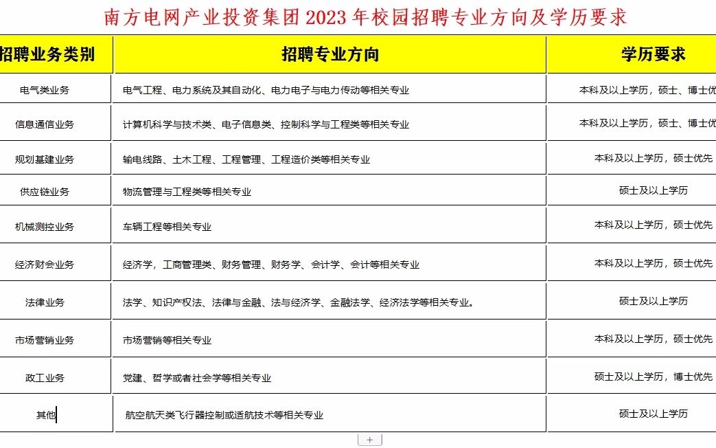 南方电网产业投资集团23年校招业务及专业学历要求哔哩哔哩bilibili