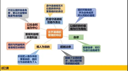 专升本管理学——管理道德与企业社会责任