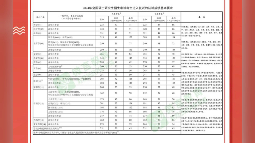 2024考研国家线公布!法律A区线331分,与去年相比,上涨5分,你过线了吗?哔哩哔哩bilibili