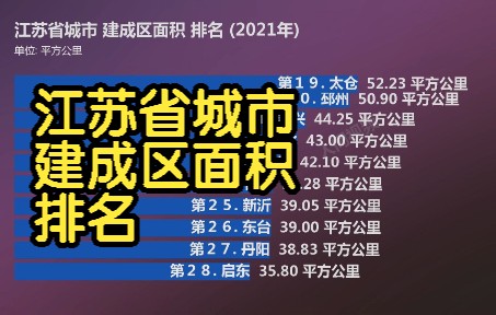 江苏省城市 建成区面积 排名 (2021年), 你的城市是多少呢?哔哩哔哩bilibili