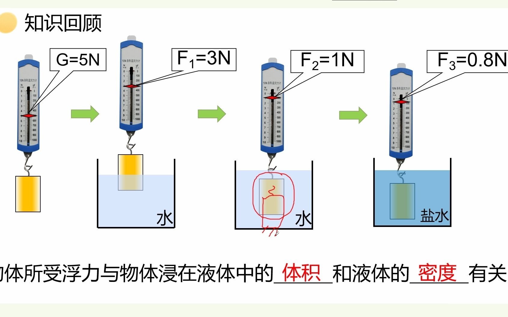 [图]浙教版初中科学八年级上册 1.3水的浮力（第二课时）教学视频