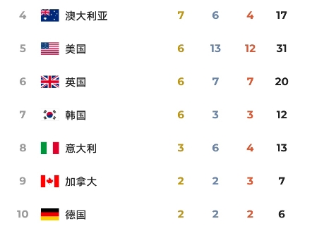 奥运会最新奖牌榜:中国金牌数上双居榜首,总奖牌数位列第三,美国31枚领先哔哩哔哩bilibili