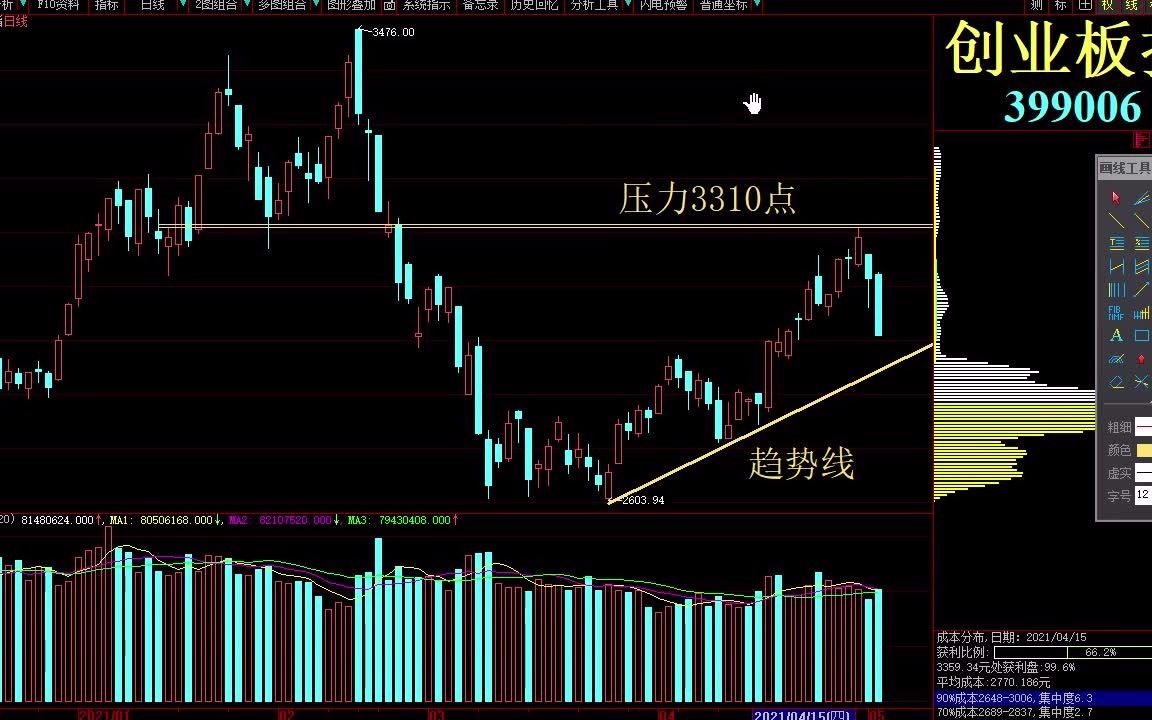 2021年05月09日 今日三大指数分析 上证指数 创业板指数 今日股市涨停板复盘 楚天龙 智度股份 恒宝股份 爱普股份 重庆钢铁 包钢股份哔哩哔哩bilibili