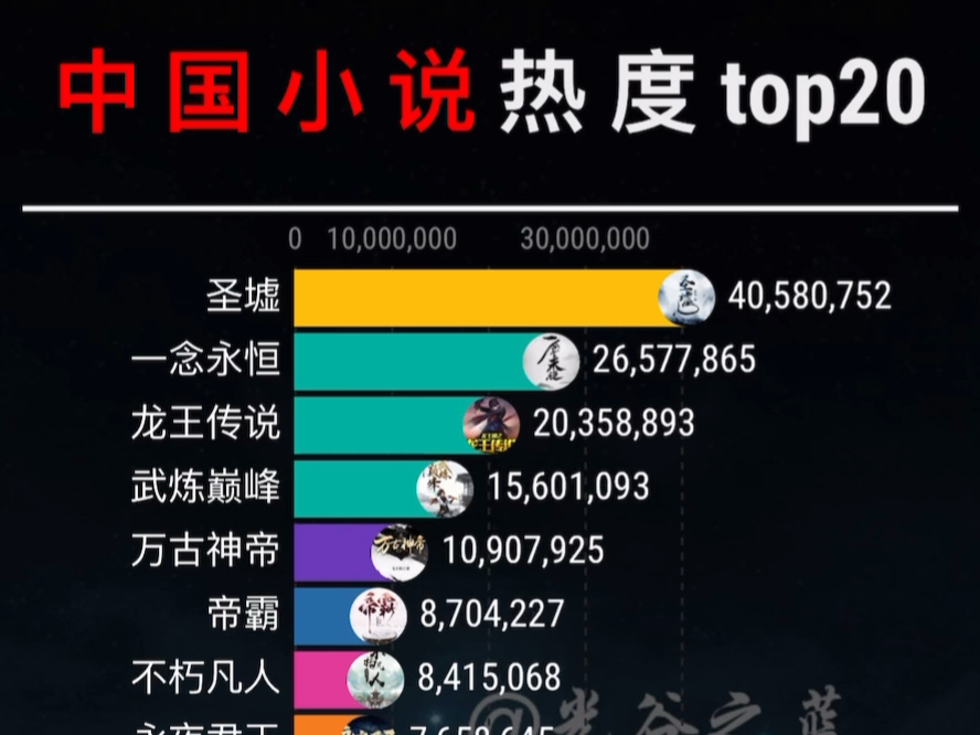 中国最受欢迎的网文小说Top20哔哩哔哩bilibili