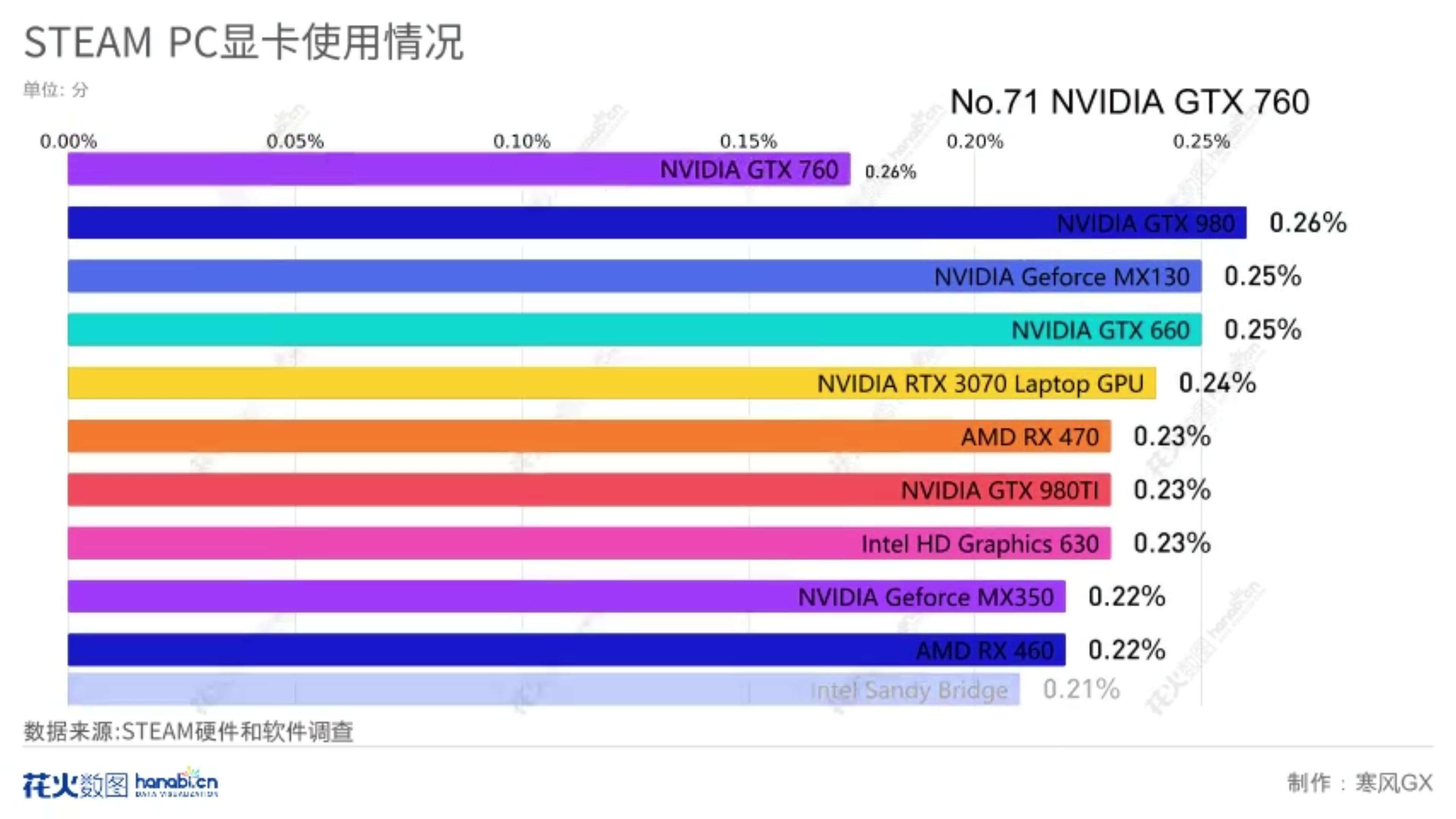 STEAM7月PC显卡使用情况排名TOP100哔哩哔哩bilibili