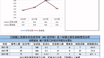 2123年江西财经大学国土资源与生态经济学考研考情分析哔哩哔哩bilibili