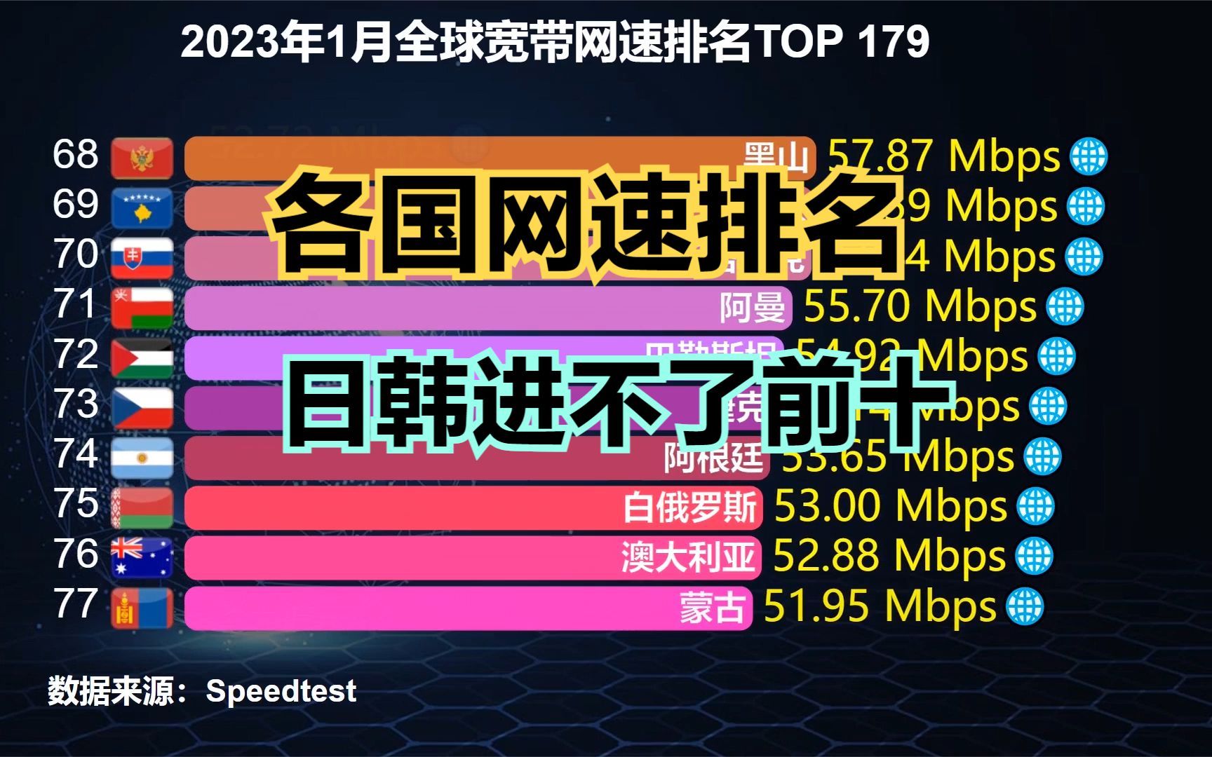 2023最新全球网速排名:美国第8,印度第79,韩国第23,中国呢?哔哩哔哩bilibili