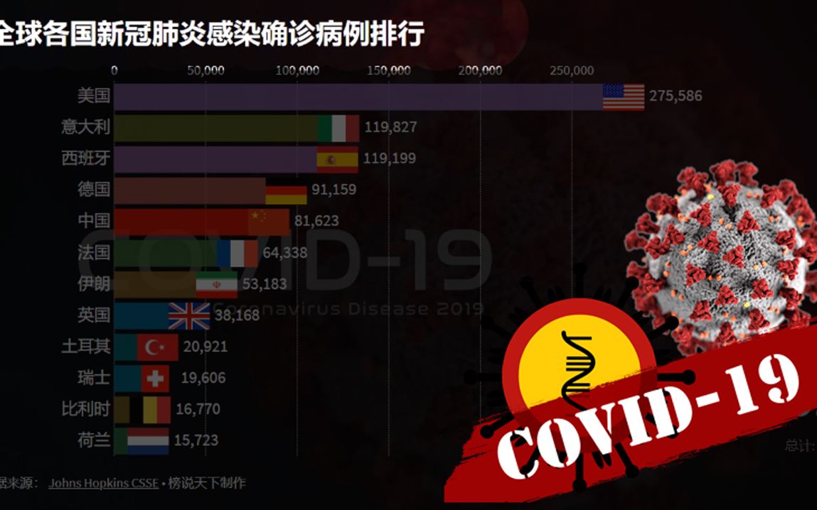 全球各国新冠肺炎感染确诊人数排行截止4月3日数据