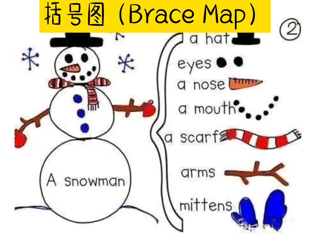 思维导图之括号图