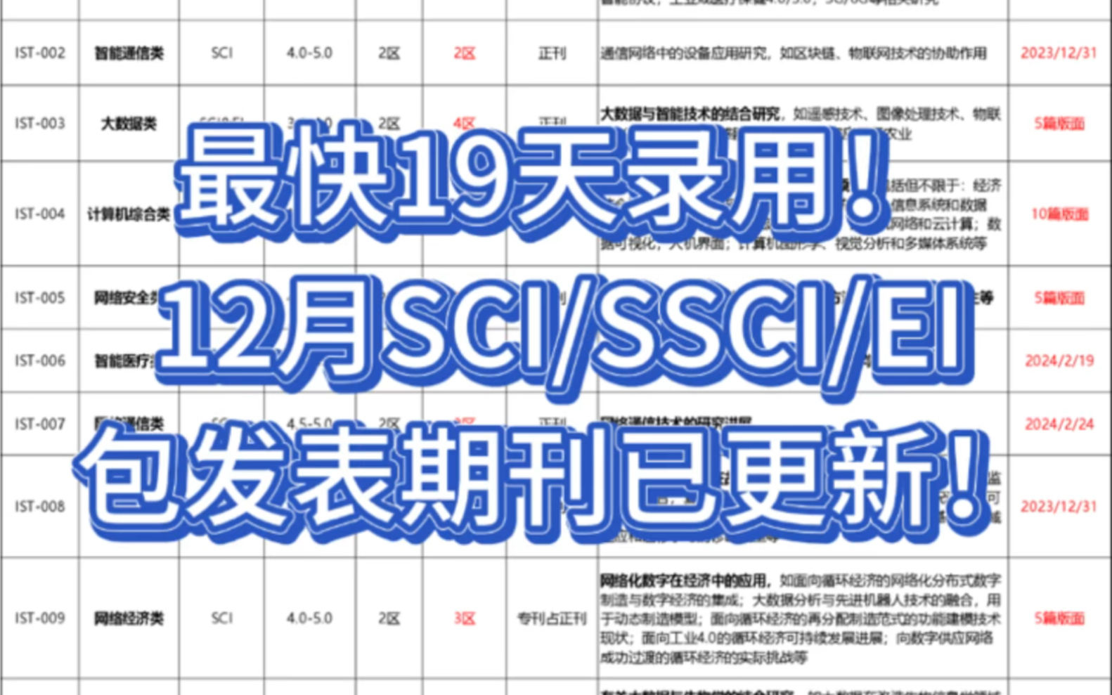 最快19天录用!12月SCI/SSCI/EI包发表期刊列表已更新!哔哩哔哩bilibili