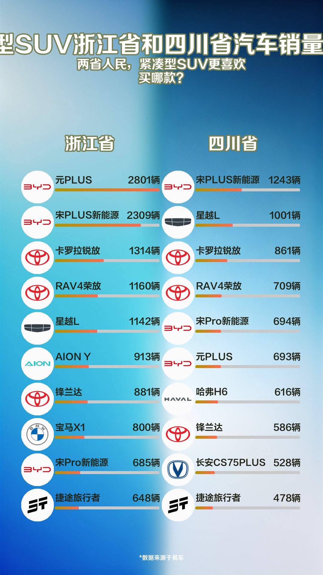 7月紧凑型SUV浙江省和四川省汽车销量排名对比哔哩哔哩bilibili