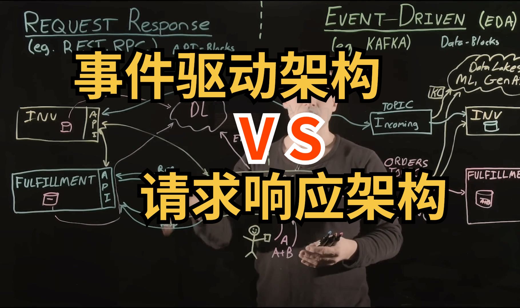 事件驱动架构 (EDA) vs 请求响应架构 (RR)哔哩哔哩bilibili