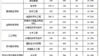 下载视频: 五年制专转本录取率最低排名