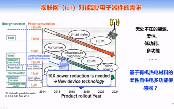 20200627中科院化学研究所狄重安有机热电材料:从分子掺杂到器件功能化哔哩哔哩bilibili