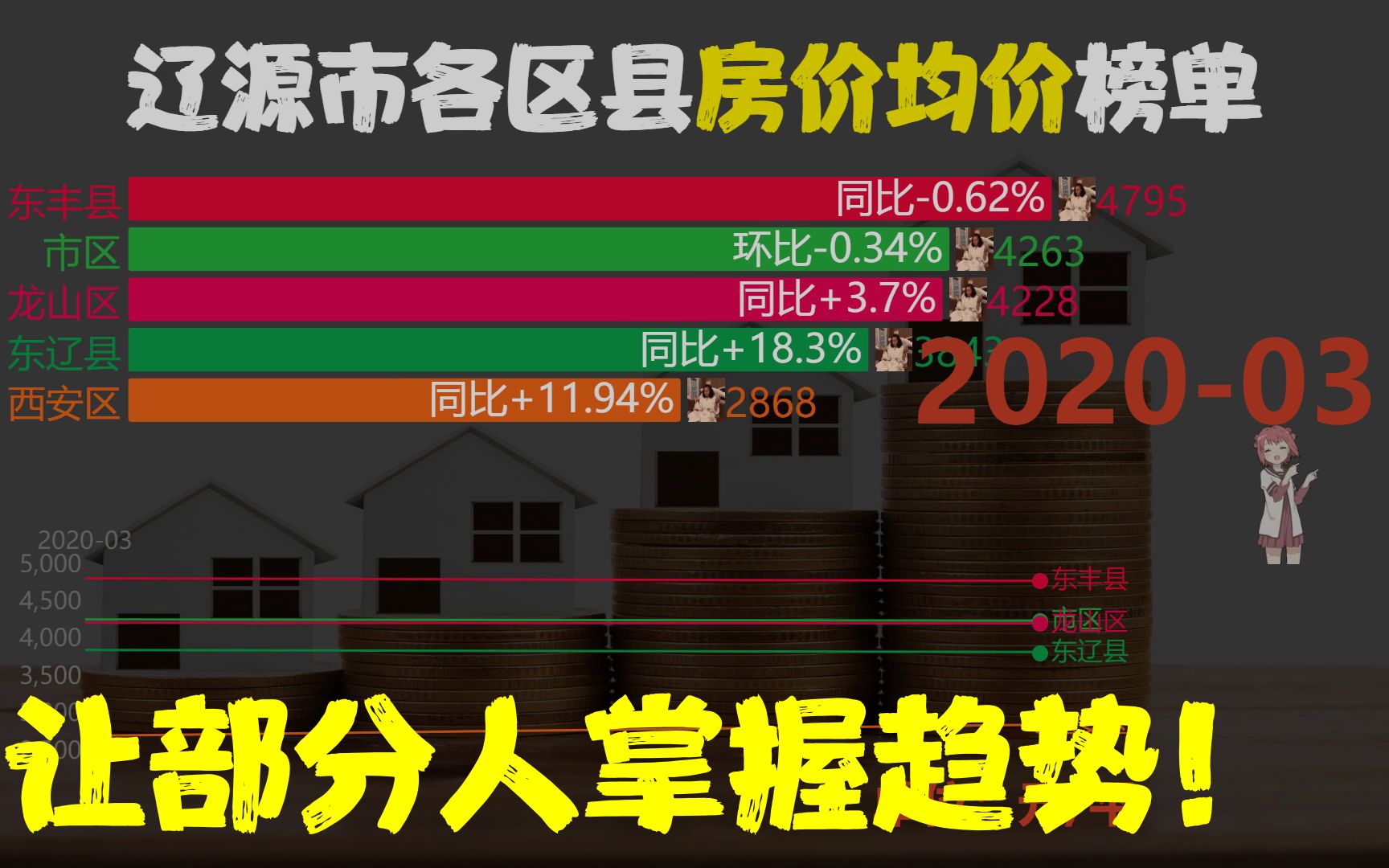 近32月202003202211,辽源市各区县房价均价,网友:奋斗吧哔哩哔哩bilibili