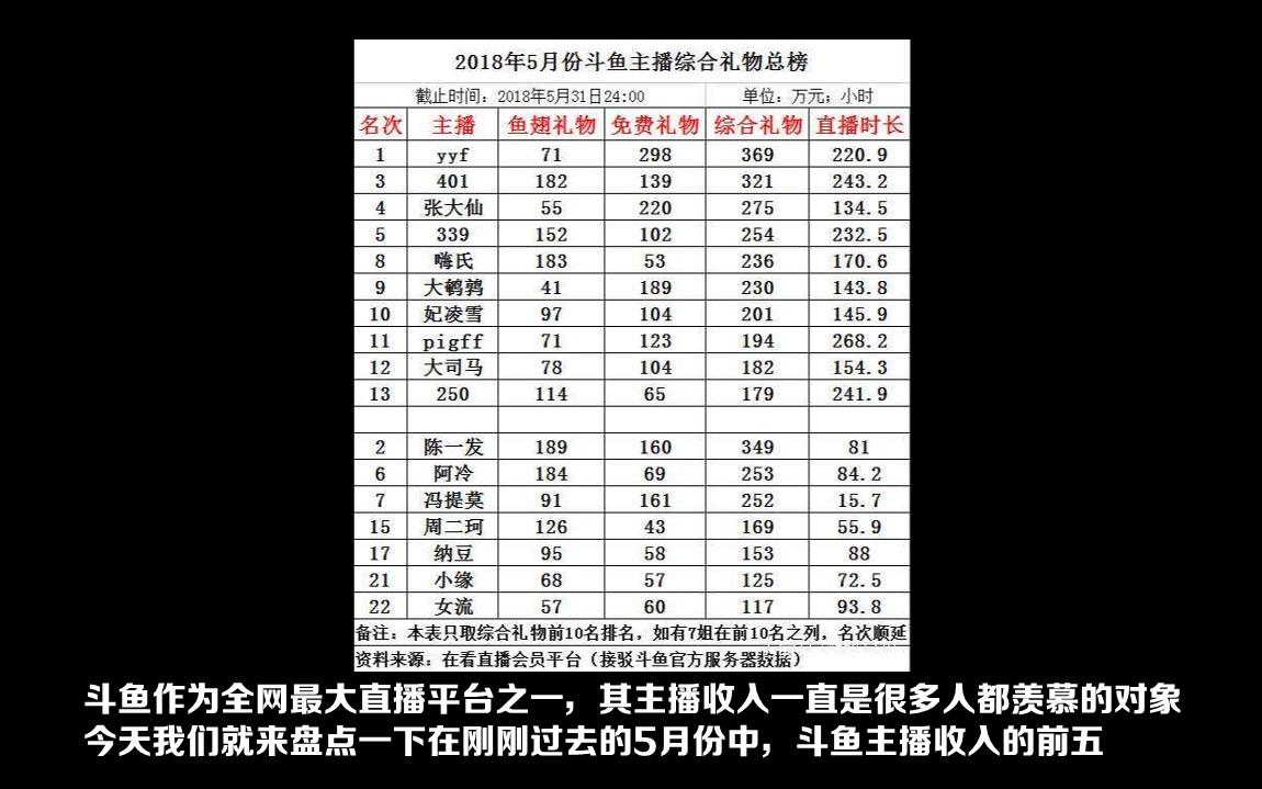 斗鱼最新主播收入:提莫、阿冷跌出前五,前三收入均超300万!哔哩哔哩bilibili