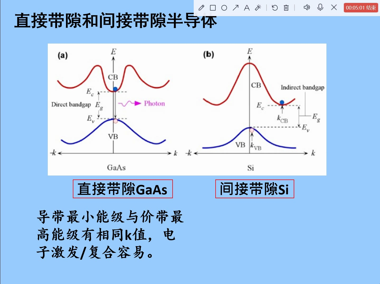 3.4 直接带隙和间接带隙半导体:Ek能带图哔哩哔哩bilibili