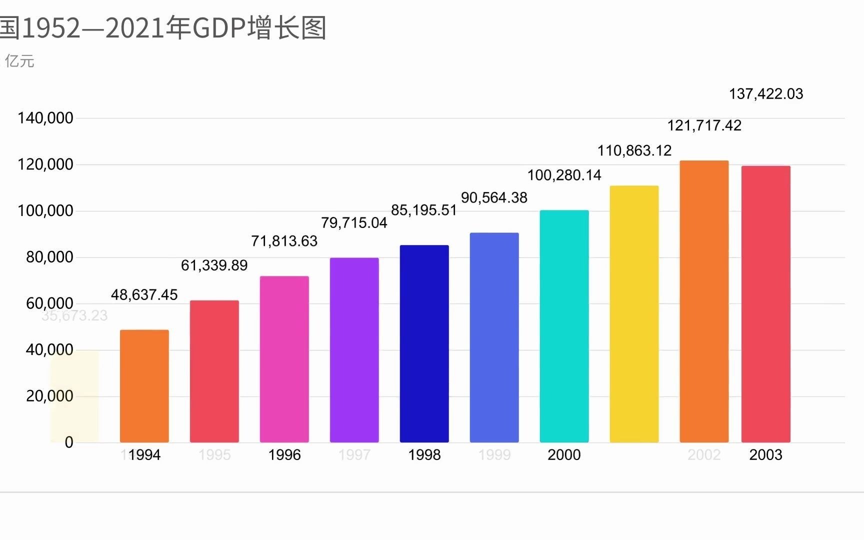 中国19522021年gdp增长图