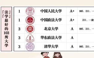 盘点法学专业最好的103所大学！