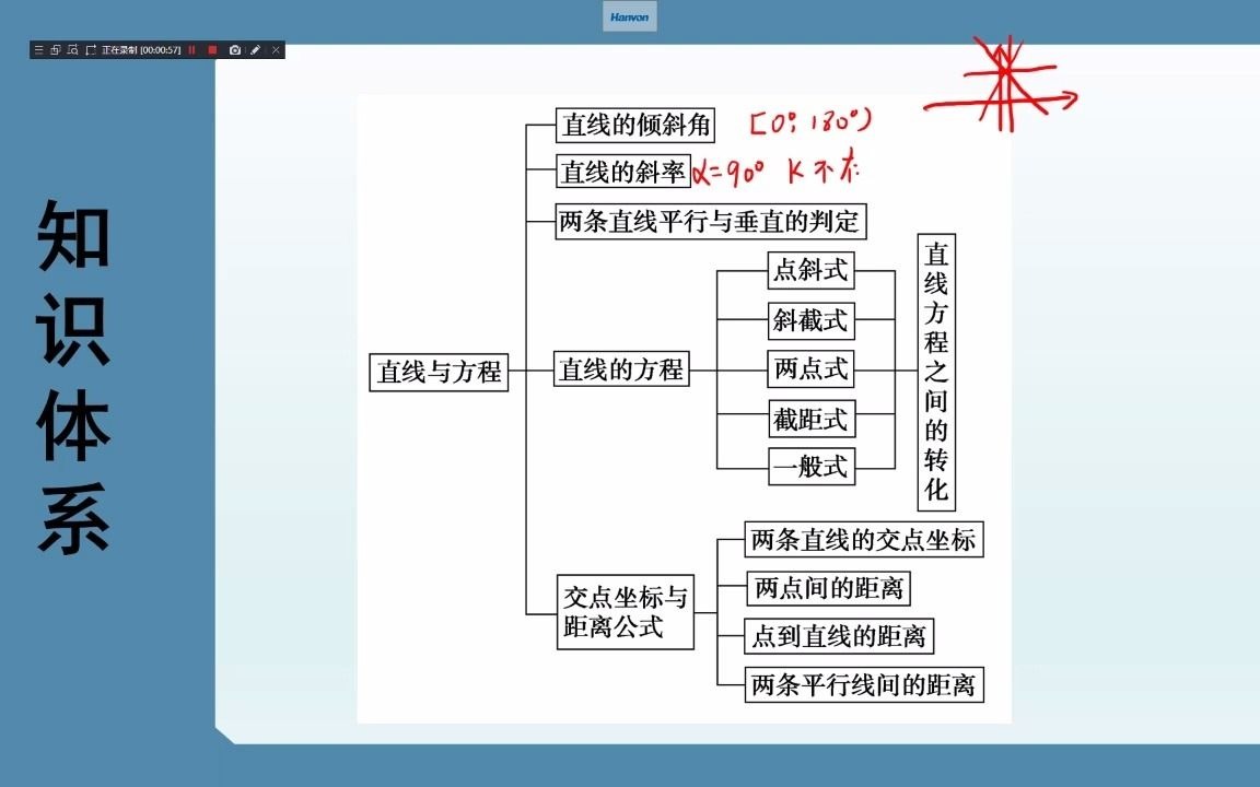 直线和圆的知识体系哔哩哔哩bilibili